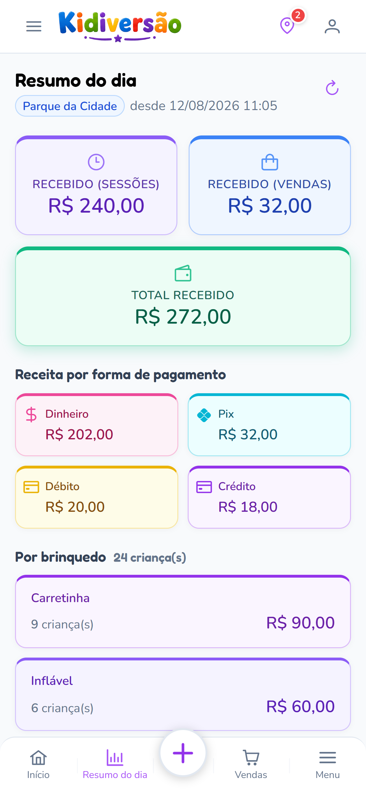 Painel de resumo do dia do Kidiversão com o total recebido e a receita por forma de pagamento